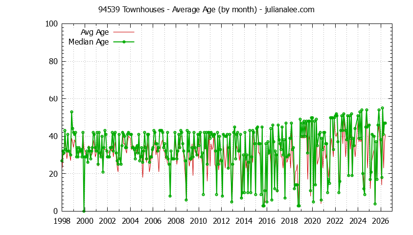 Graph of the Monthly Average Age of 94539 Townhouses Sold - 94539 Real Estate Trends