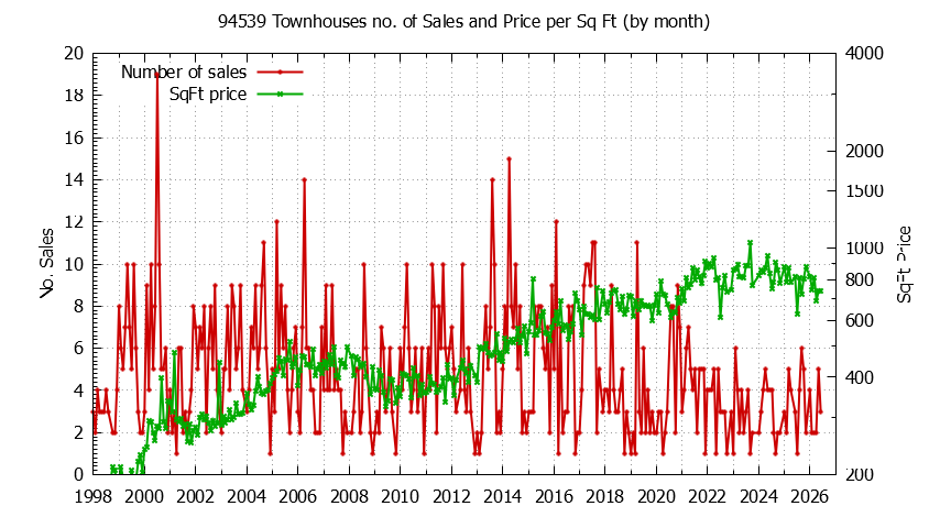 Graph of the Monthly Number of 94539 Townhouses Sold - 94539 Real Estate Trends