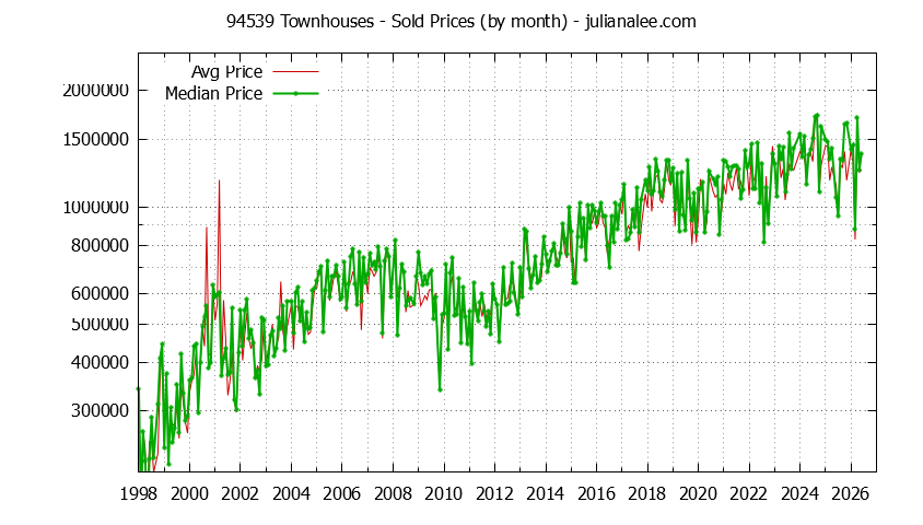Graph of the Monthly Median and Average 94539 Home Prices for Townhouses - 94539 Real Estate Trends