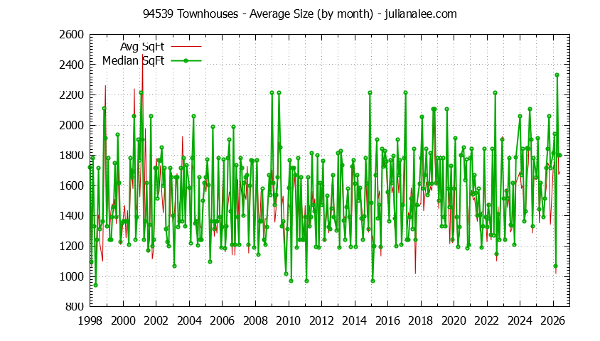 Graph of the Monthly Average Size of 94539 Townhouses Sold - 94539 Real Estate Trends