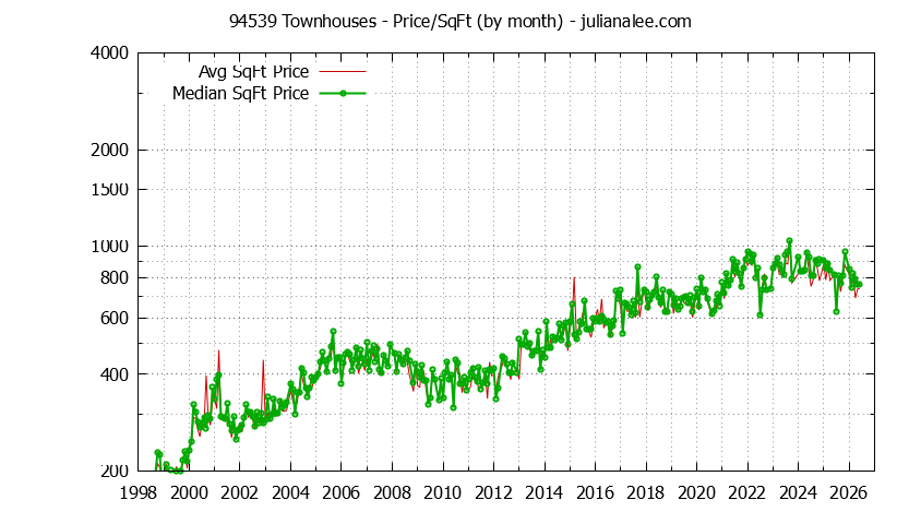 Graph of the Monthly Average Price Per Square Foot for 94539 Townhouses - 94539 Real Estate Trends