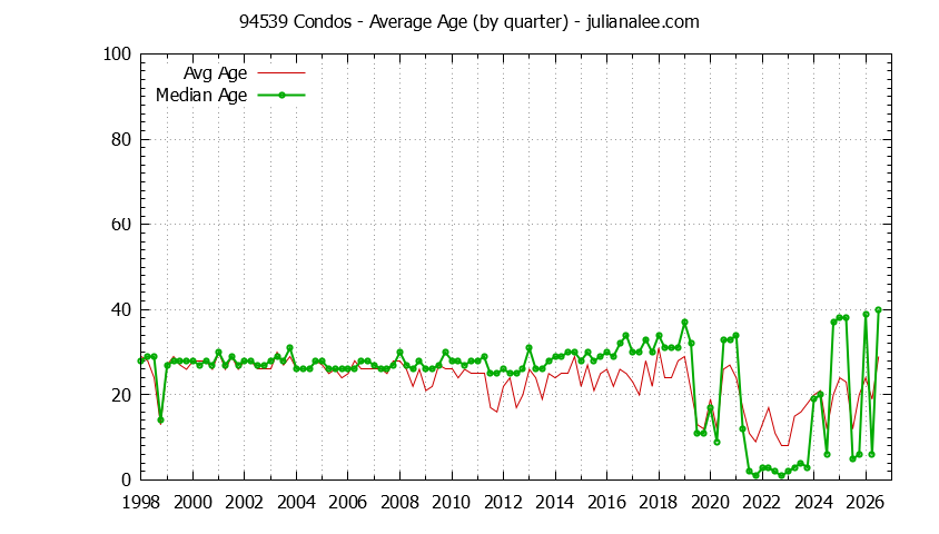 Quarterly Average Age of 94539 Condos Sold Graph of the Quarterly Average Age of 94539 Condos Sold - 94539 Real Estate Trends