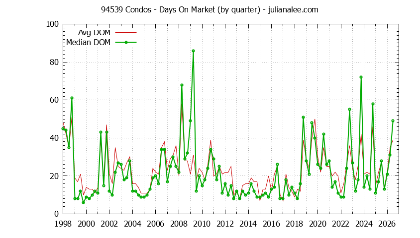 Graph of the Quarterly Average Days On Market for 94539 Condos - 94539 Real Estate Trends