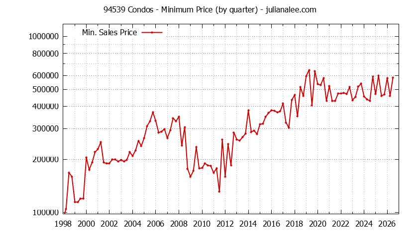 Graph of the Quarterly Minimum Price of 94539 Condos - 94539 Real Estate Trends