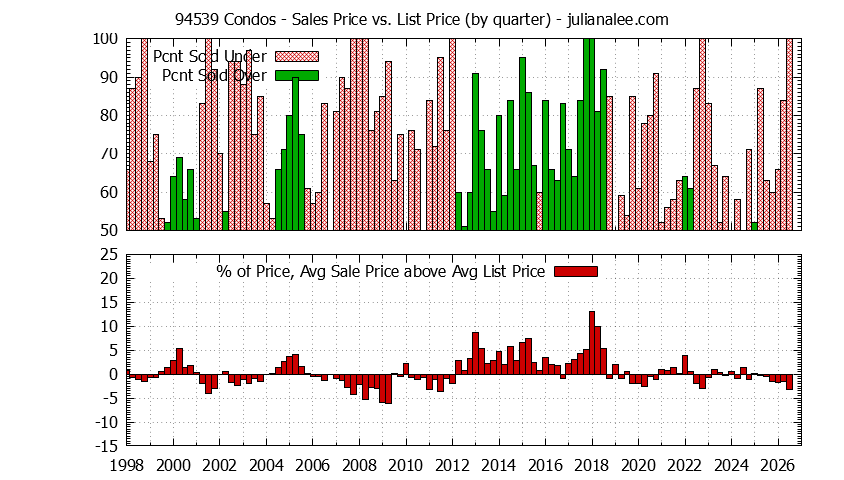Graph of the Quarterly Average Sales Price vs. List Price for 94539 Condos - 94539 Real Estate Trends