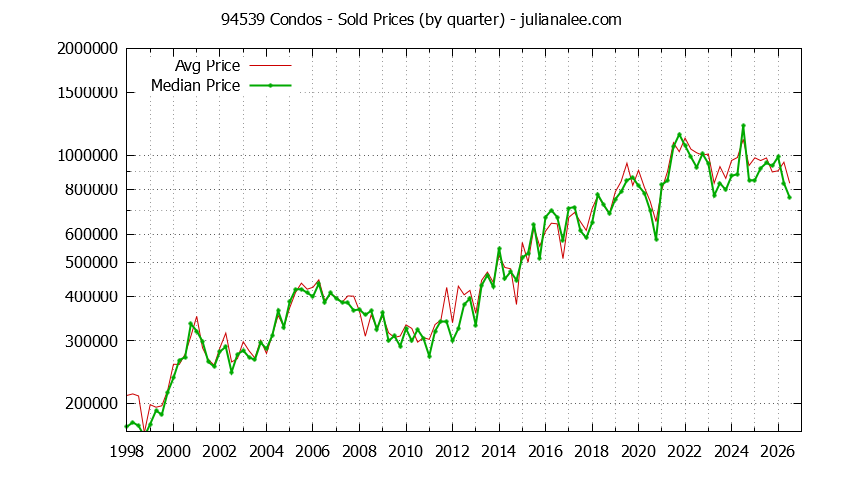 Graph of the Quarterly Median and Average 94539 Home Prices for Condos - 94539 Real Estate Trends