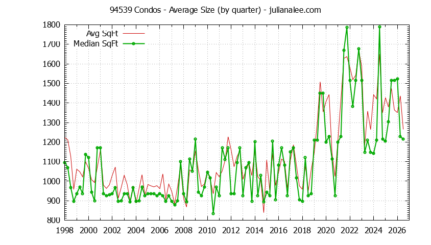 Graph of the Quarterly Average Size of 94539 Condos Sold - 94539 Real Estate Trends