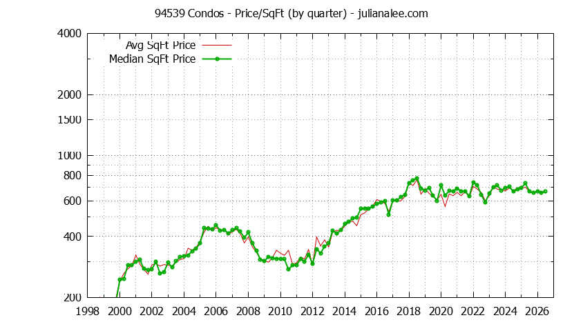 Graph of the Quarterly Average Price Per Square Foot for 94539 Condos - 94539 Real Estate Trends