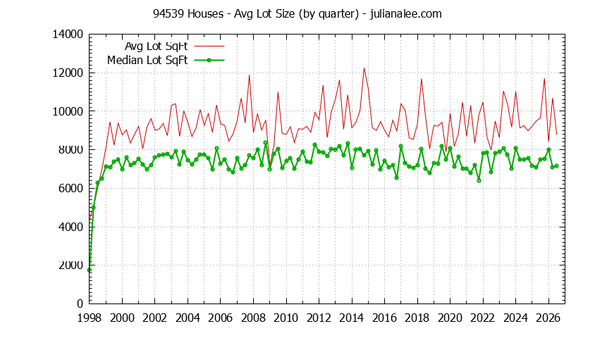 Graph of the Quarterly Average Lot Size of 94539 Houses Sold - 94539 Real Estate Trends