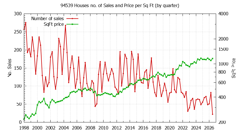 Graph of the Quarterly Number of 94539 Houses Sold - 94539 Real Estate Trends