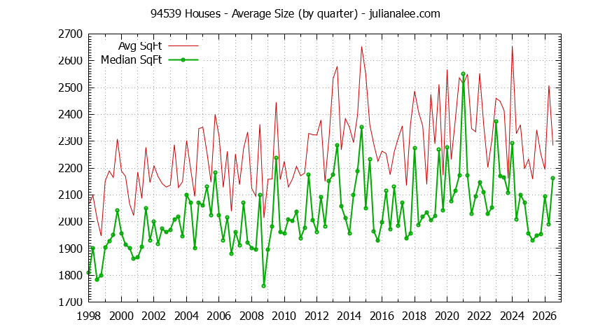 Graph of the Quarterly Average Size of 94539 Houses Sold - 94539 Real Estate Trends