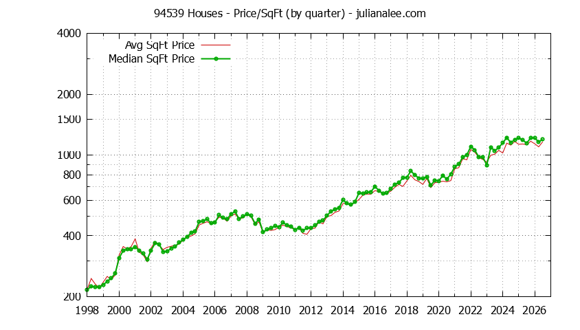 Graph of the Quarterly Average Price Per Square Foot for 94539 Houses - 94539 Real Estate Trends