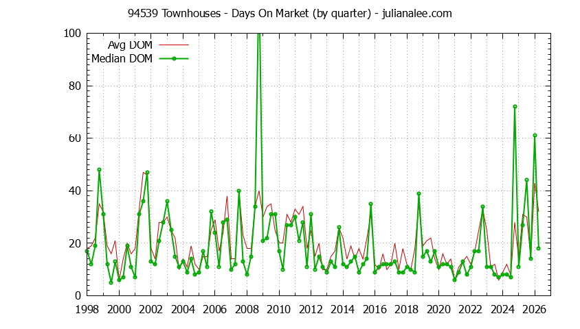 Graph of the Quarterly Average Days On Market for 94539 Townhouses - 94539 Real Estate Trends