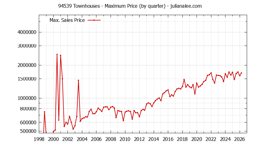 Graph of the Quarterly Maximum Price of 94539 Townhouses - 94539 Real Estate Trends