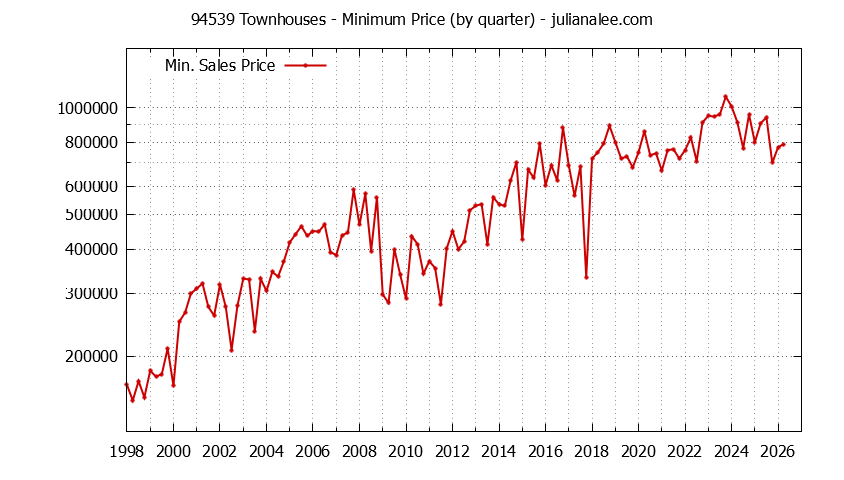Graph of the Quarterly Minimum Price of 94539 Townhouses - 94539 Real Estate Trends