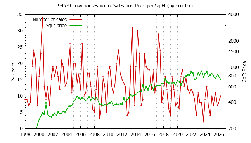 Graph of the Quarterly Number of 94539 Townhouses Sold - 94539 Real Estate Trends