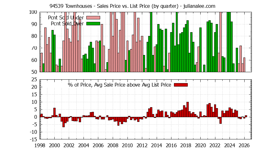 Graph of the Quarterly Average Sales Price vs. List Price for 94539 Townhouses - 94539 Real Estate Trends