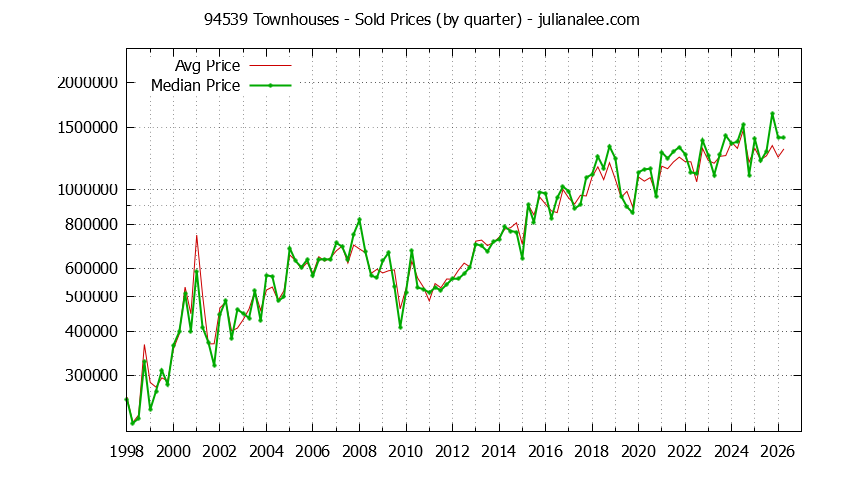 Graph of the Quarterly Median and Average 94539 Home Prices for Townhouses - 94539 Real Estate Trends