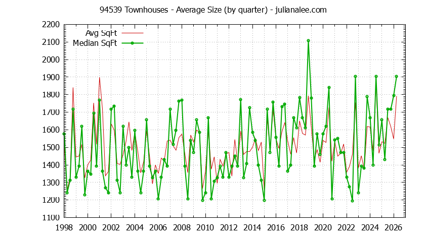 Graph of the Quarterly Average Size of 94539 Townhouses Sold - 94539 Real Estate Trends