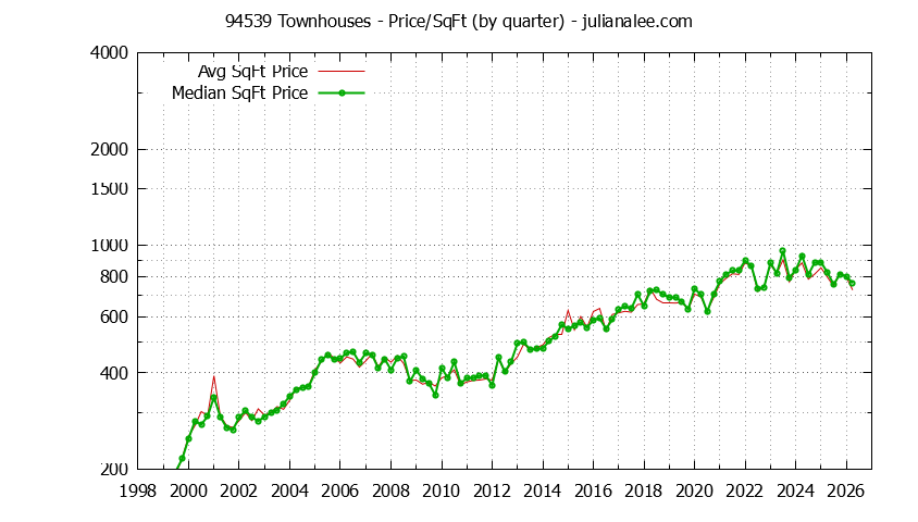 Graph of the Quarterly Average Price Per Square Foot for 94539 Townhouses - 94539 Real Estate Trends