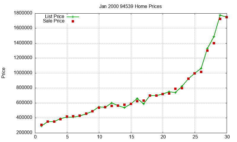 94539 Homes Just Sold 2000-01 94539 Homes Just Sold 2000-01