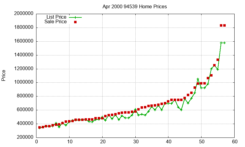 94539 Homes Just Sold 2000-04 94539 Homes Just Sold 2000-04