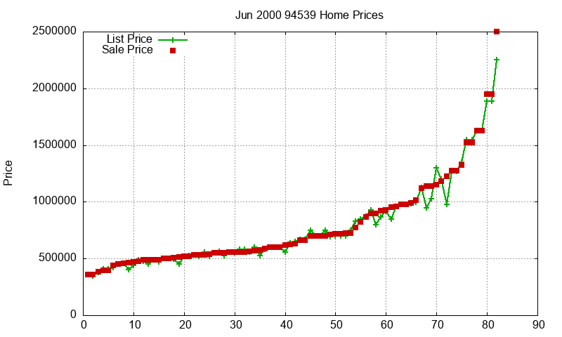 94539 Homes Just Sold 2000-06