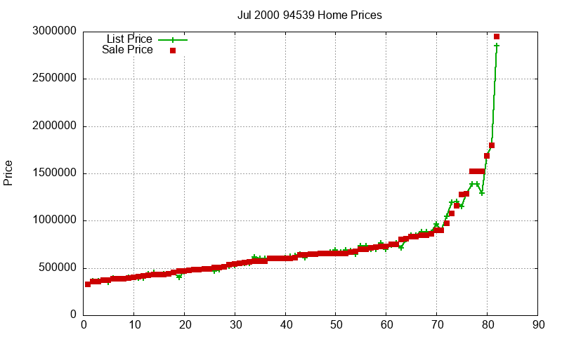 94539 Homes Just Sold 2000-07