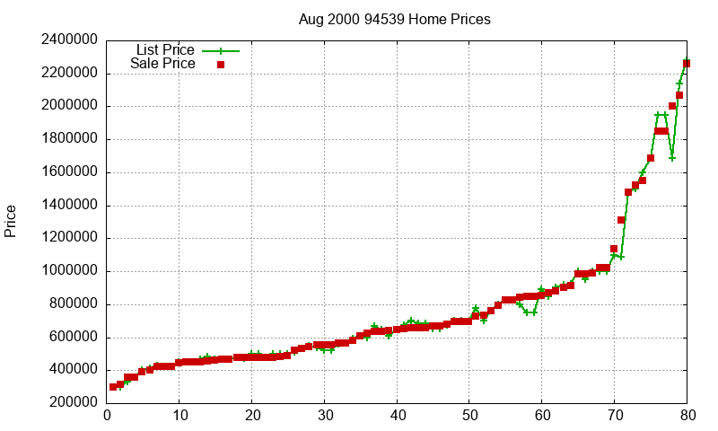 94539 Homes Just Sold 2000-08