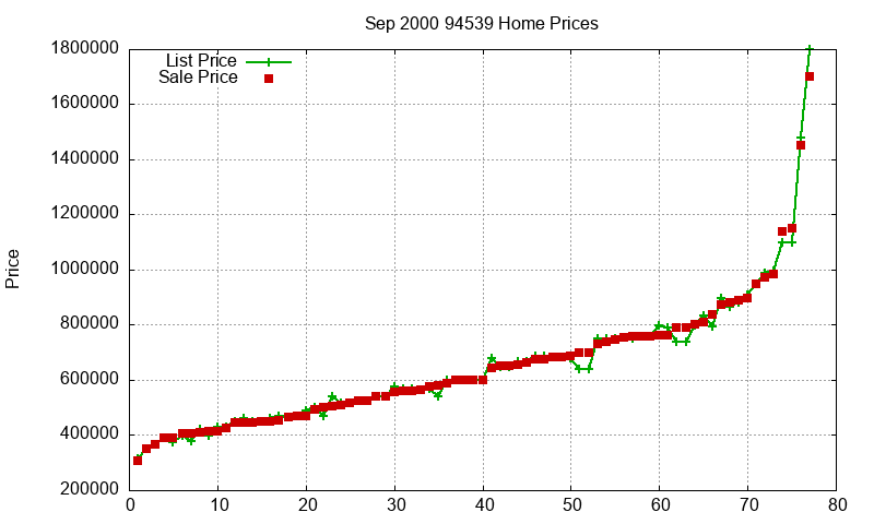 94539 Homes Just Sold 2000-09 94539 Homes Just Sold 2000-09