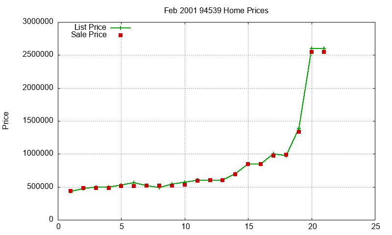 94539 Homes Just Sold 2001-02