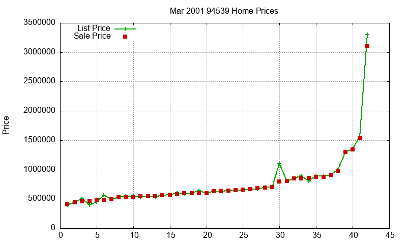 94539 Homes Just Sold 2001-03 94539 Homes Just Sold 2001-03