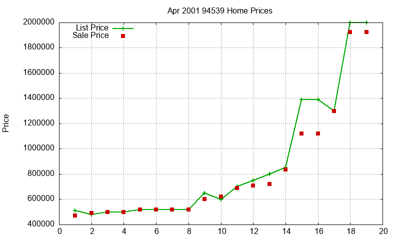 94539 Homes Just Sold 2001-04