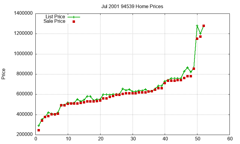 94539 Homes Just Sold 2001-07 94539 Homes Just Sold 2001-07