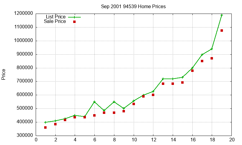 94539 Homes Just Sold 2001-09 94539 Homes Just Sold 2001-09