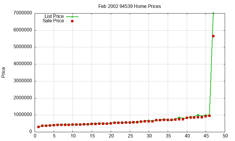 94539 Homes Just Sold 2002-02 94539 Homes Just Sold 2002-02