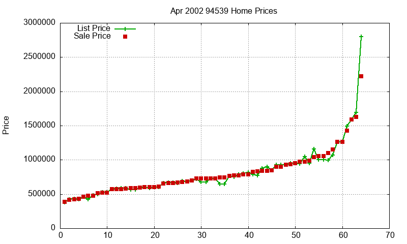 94539 Homes Just Sold 2002-04 94539 Homes Just Sold 2002-04