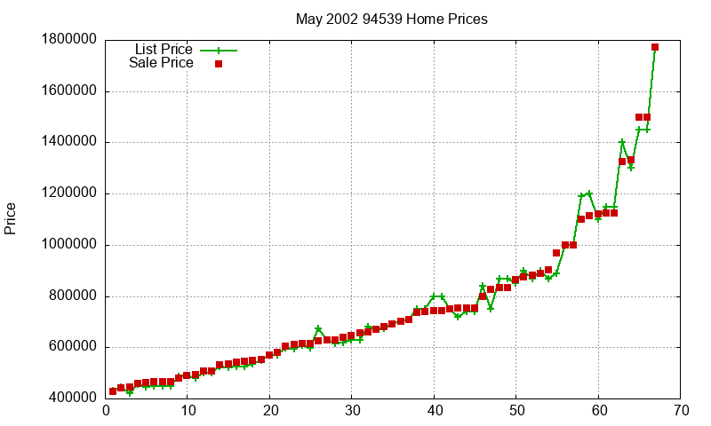 94539 Homes Just Sold 2002-05