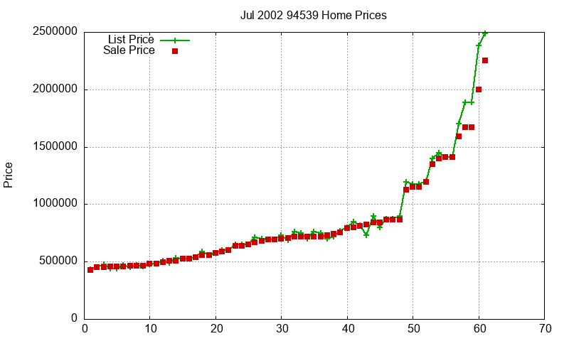 94539 Homes Just Sold 2002-07