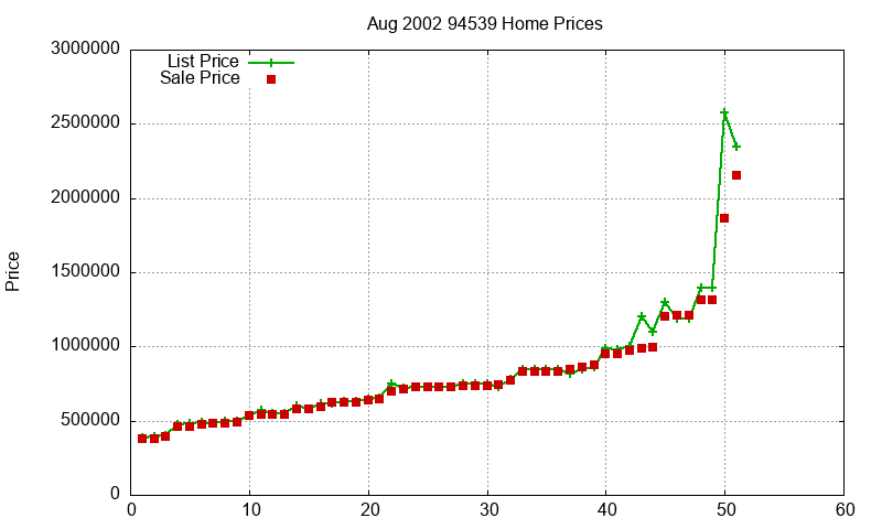 94539 Homes Just Sold 2002-08