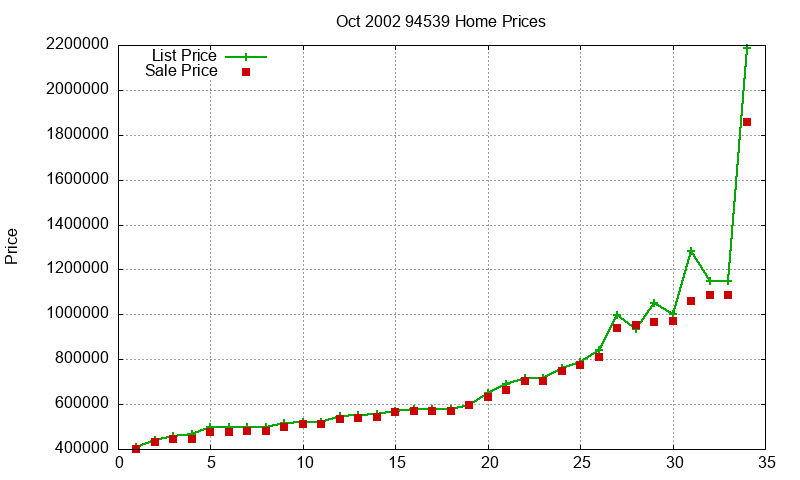 94539 Homes Just Sold 2002-10