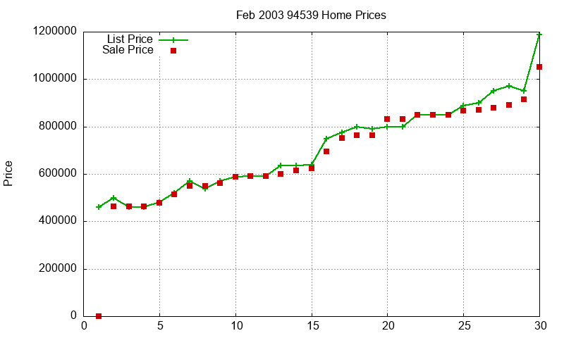 94539 Homes Just Sold 2003-02 94539 Homes Just Sold 2003-02