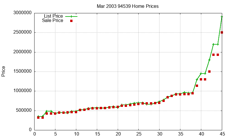 94539 Homes Just Sold 2003-03 94539 Homes Just Sold 2003-03