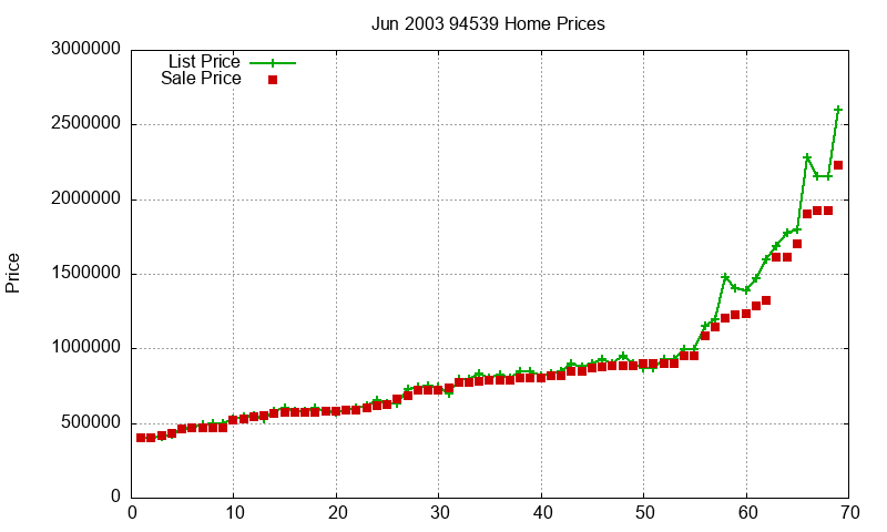 94539 Homes Just Sold 2003-06 94539 Homes Just Sold 2003-06