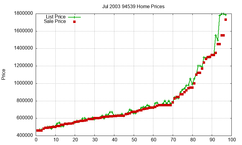 94539 Homes Just Sold 2003-07 94539 Homes Just Sold 2003-07
