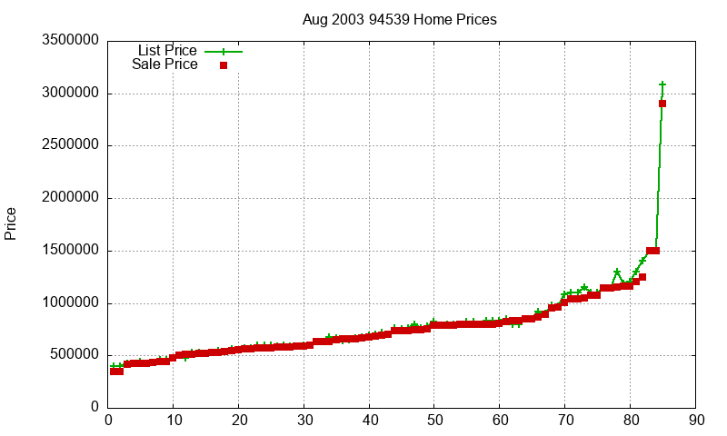 94539 Homes Just Sold 2003-08 94539 Homes Just Sold 2003-08