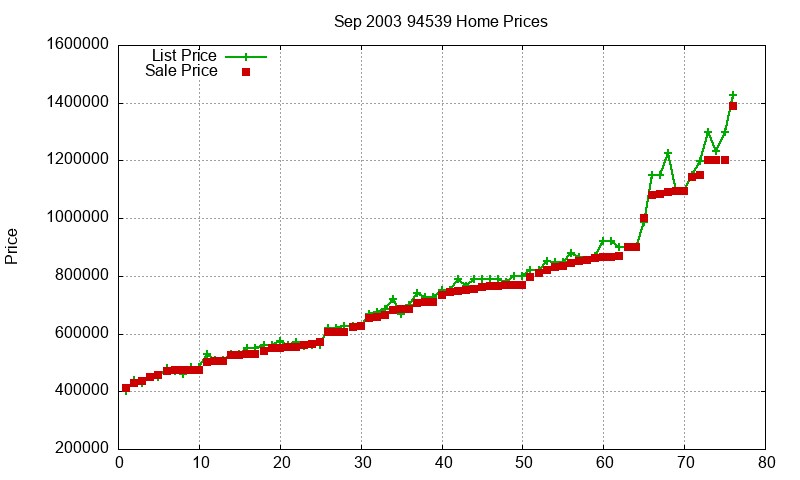 94539 Homes Just Sold 2003-09