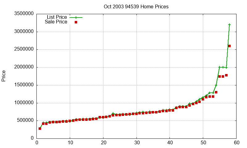 94539 Homes Just Sold 2003-10 94539 Homes Just Sold 2003-10