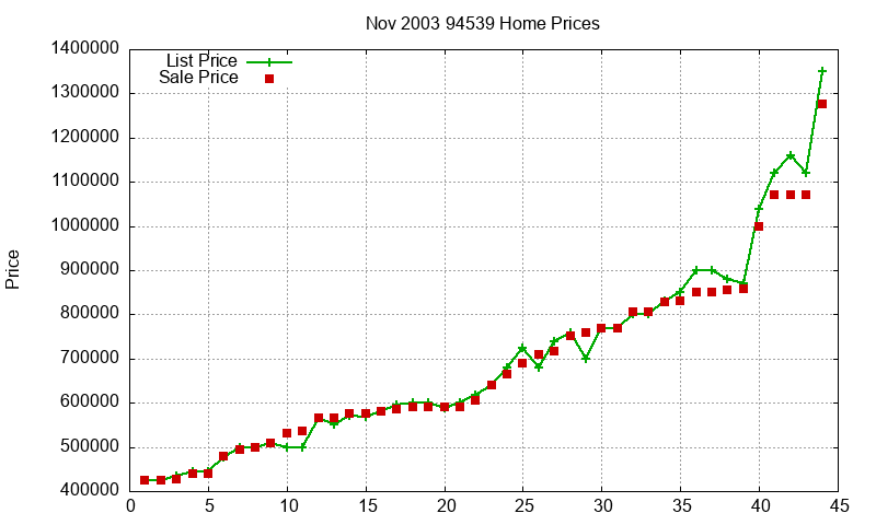 94539 Homes Just Sold 2003-11 94539 Homes Just Sold 2003-11
