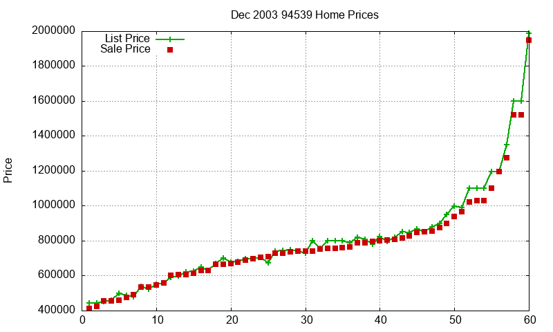 94539 Homes Just Sold 2003-12